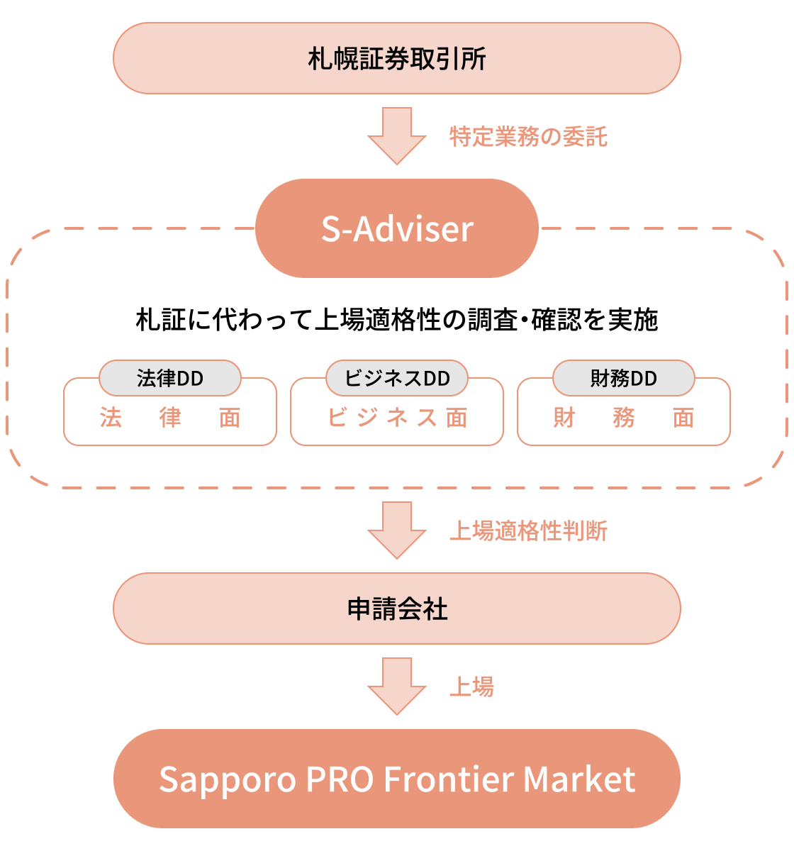 S-Adviser